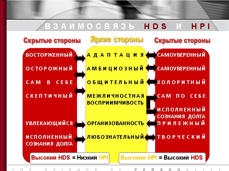 Скрытые стороны Яркие стороны Скрытые стороны Высокий HDS = Низкий HPI Высокий HPI =